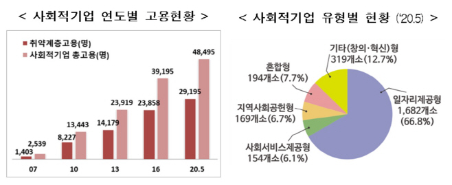 사회적기업_현황