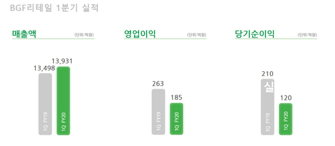 BGF리테일 실적