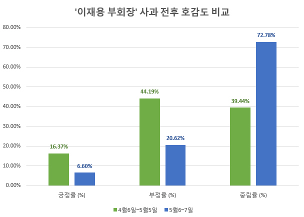 이재용 부회장 사과전후 국민 호감도 비교