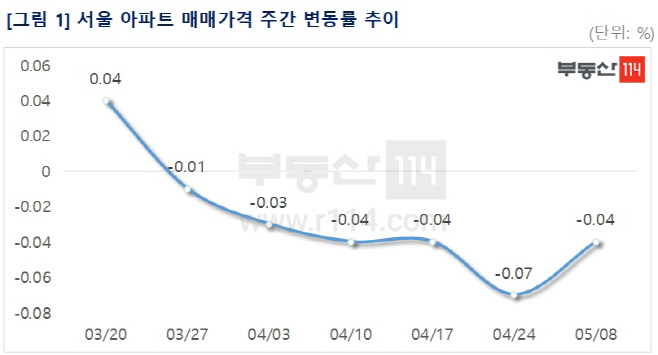 5월2주주간