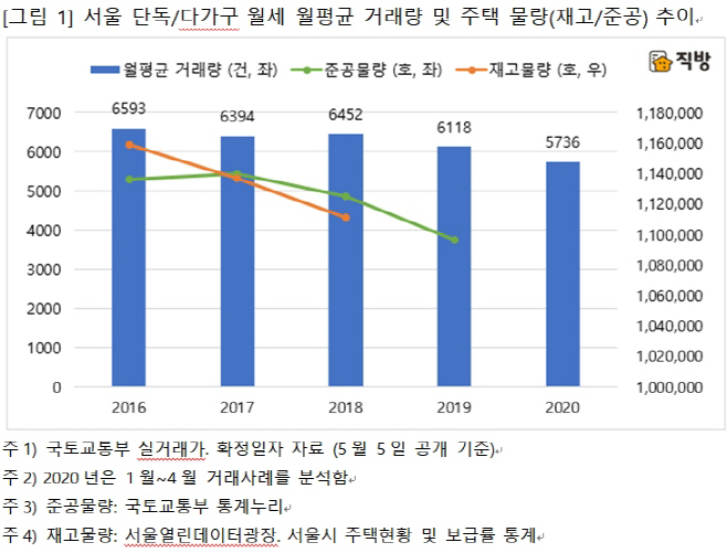 단독다가구
