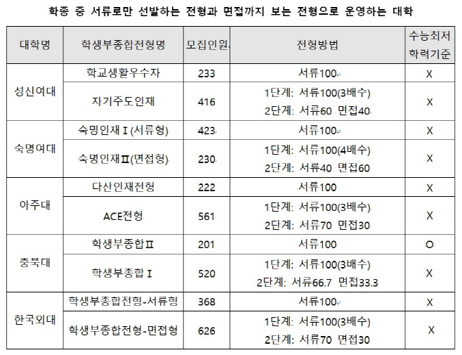 학생부종합전형비교