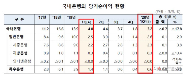 국내은행 1분기