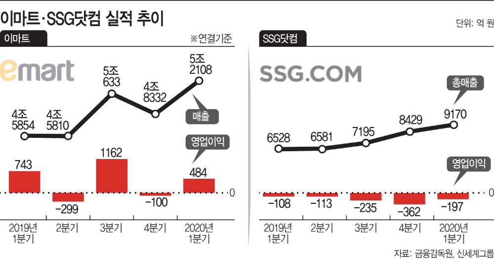이마트·SSG닷컴 실적 추이