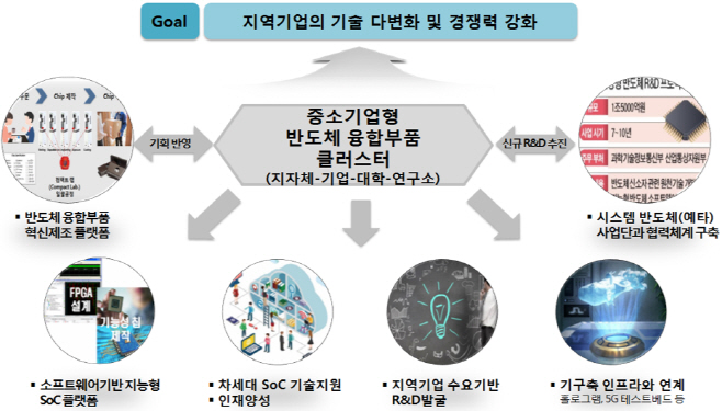 지능형반도체 산업1