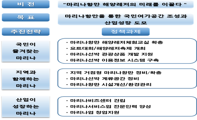 마리나항만 기본계획