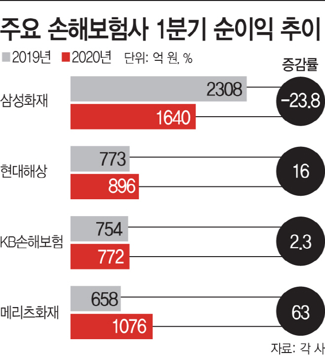 주요 손해보험사 1분기 순이익 추이