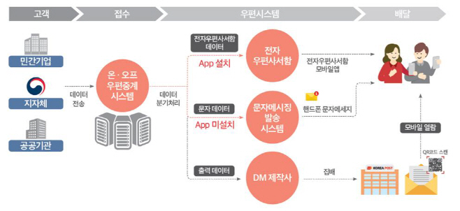 우편물통합관리서비스_개념도