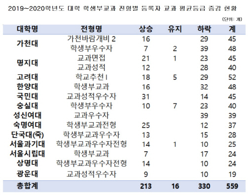 학생부교과전형