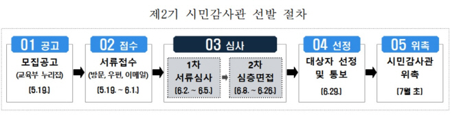 2기_시민감사관_교육부