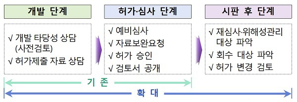 식품의약품안전처