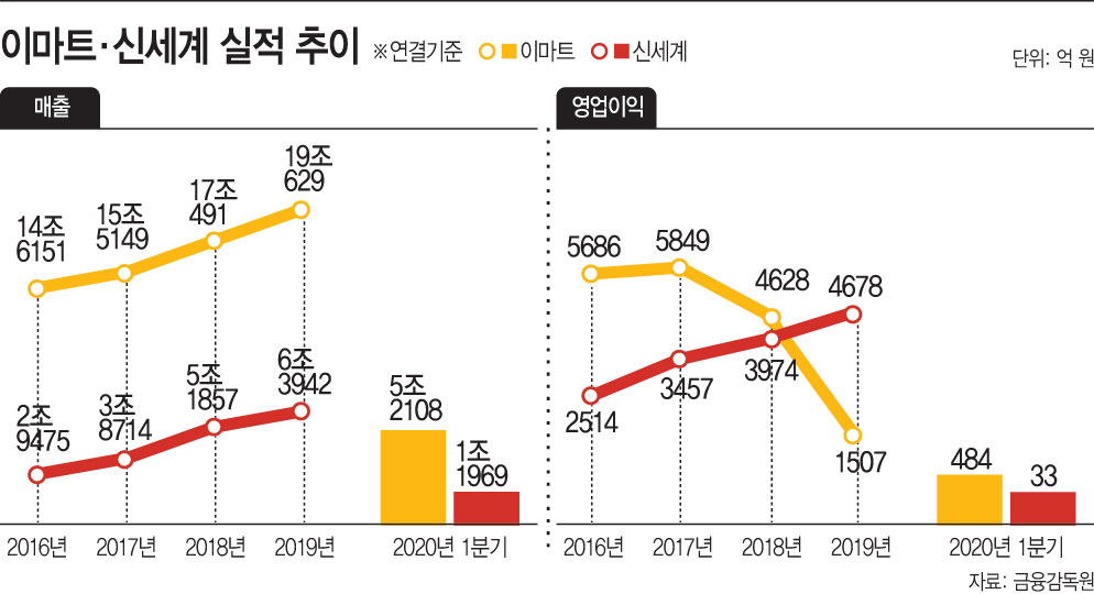 신세계그룹 표