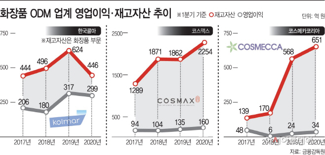 화장품