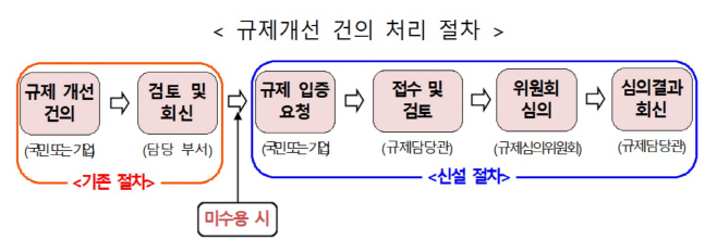 규제개선건의처리절차_교육부