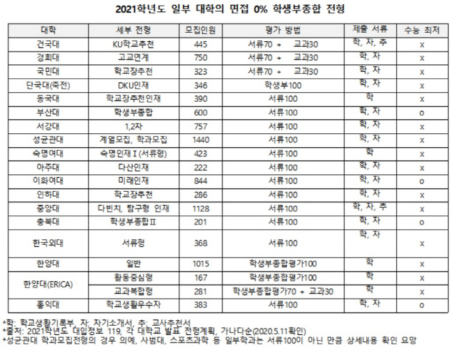 2021학년도_면접0%_학종대학현황