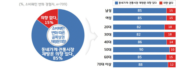 2. 소비패턴 변화 따른 골목상권 재방문 의향