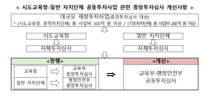 교육행안부_중앙투자심사_개선사항