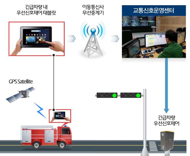 대전 긴급차량 우선신호시스템