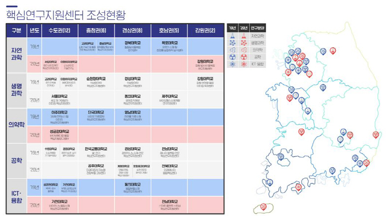 핵심연구지원센터_조성현황