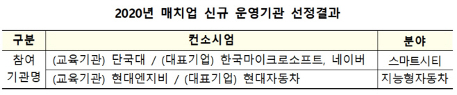 2020년 매치업 운영기관