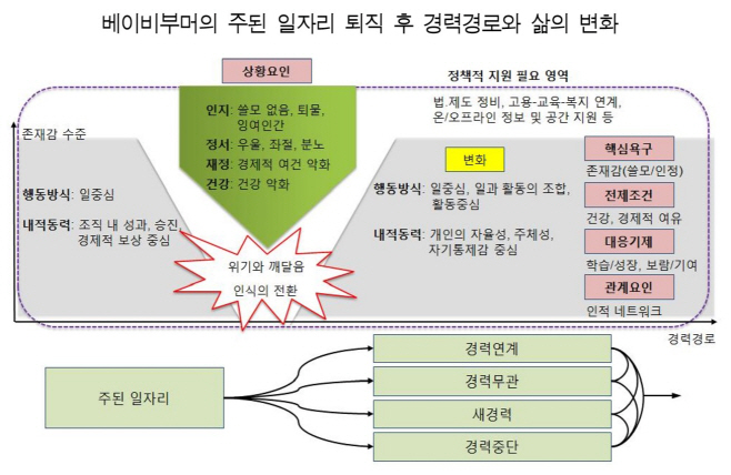 퇴직베이비부머_삶의변화 경로