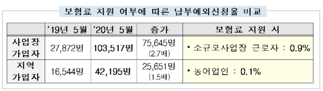 국민연금_납부예외신청율