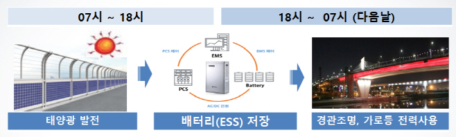 경인아라뱃길 시천교 자살예방 태양광 발전시설