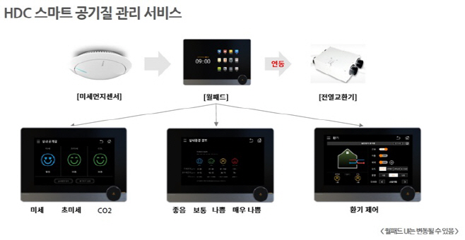 IoT를 활용한 HDC 스마트 공기질 관리 서비스 개념도 예시