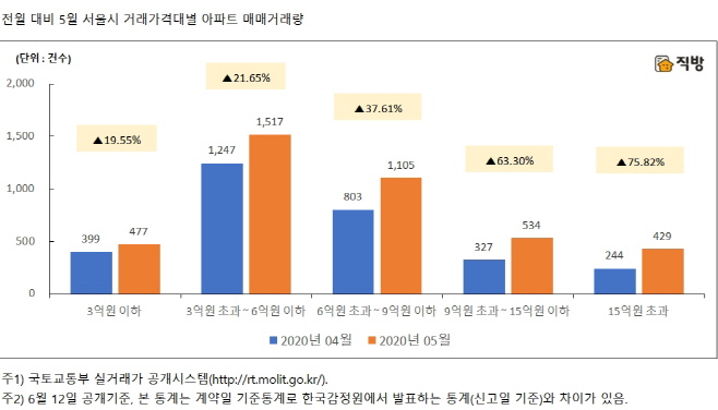 서울거래량