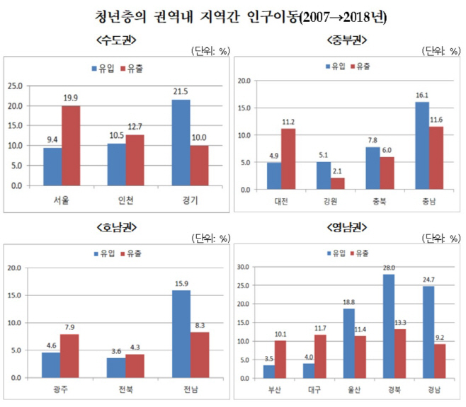 청년층_지역이동현황