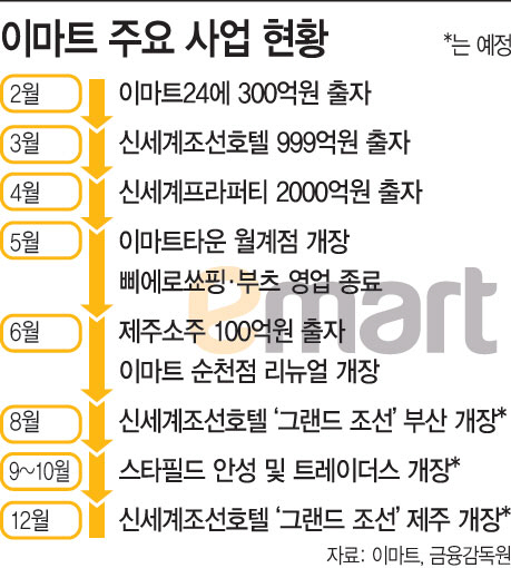 이마트 표