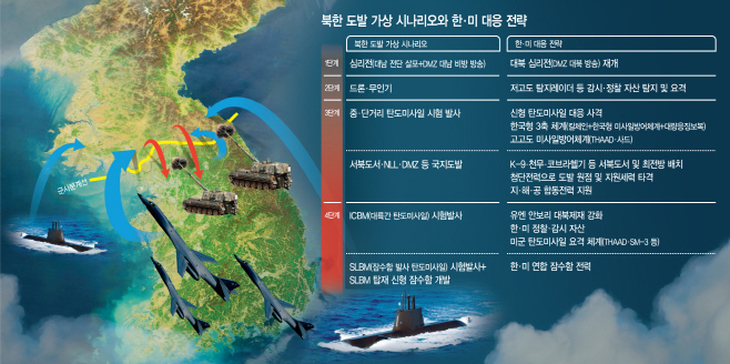 북한 도발시 한·미 대응 전략