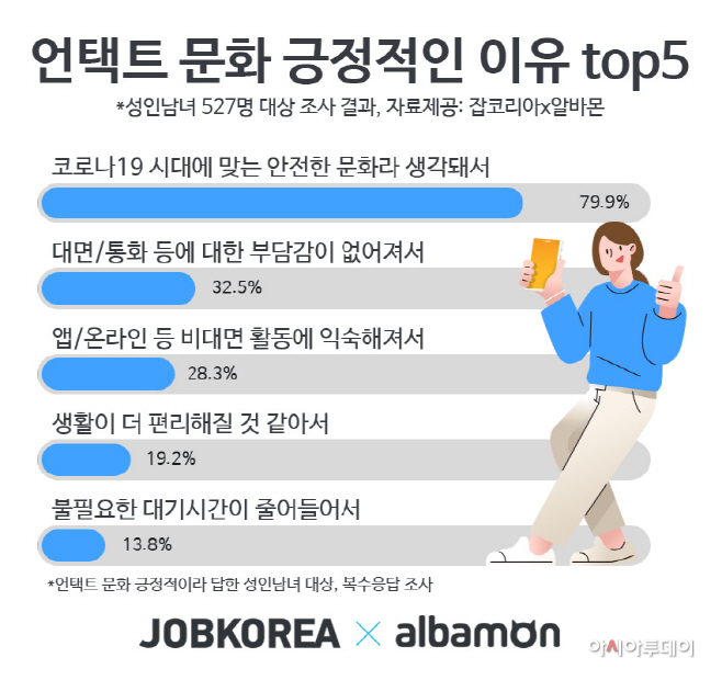 성인 10명 중 7명 “비대면 문화, 긍정적이다” - 아시아투데이 성인 10명 중 7명 “비대면 문화, 긍정적이다”