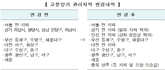 고분양가
