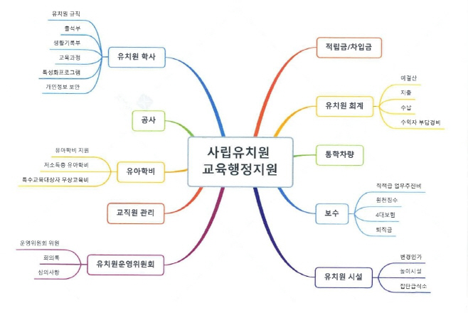 동부교육지원청_챗봇 구성 마인드맵