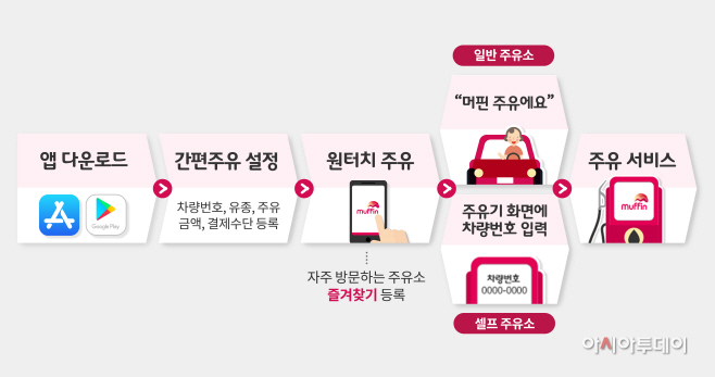 머핀앱사용 프로세스