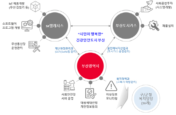 부산시 비대면?고독사예방?서비스?디지털?인프라?구축