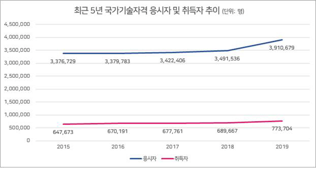 최근5년_국가기술자격취득추이