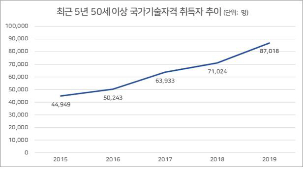 50세이상_국가기술자격취득추이