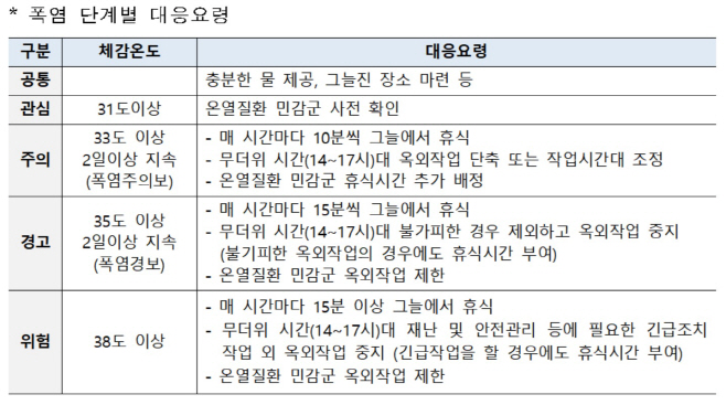 폭염대비책