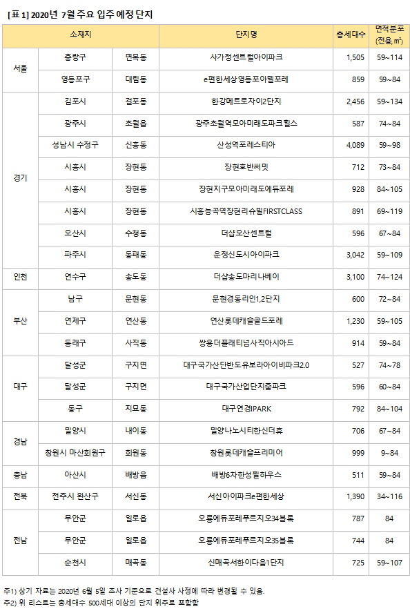 7월입주