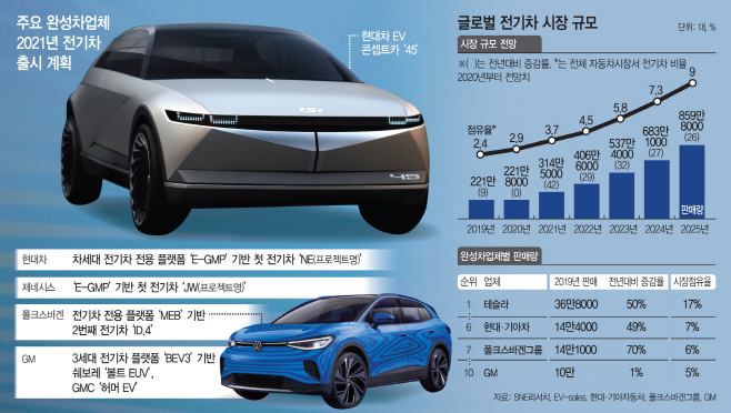 글로벌 전기차 시장 규모 전망