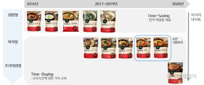 참고자료1)비비고 국물요리 전략 및 대표 라인업