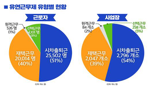 유연근무제 현황