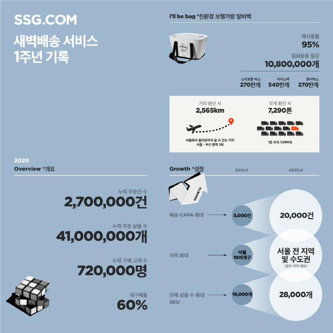[사진자료] SSG닷컴 새벽배송 서비스 1주년 기록 (1)
