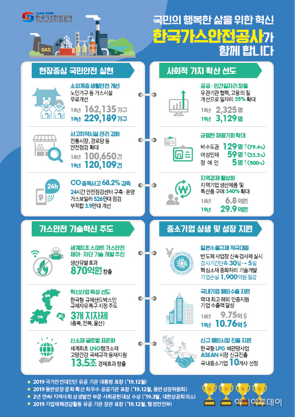 2019년 주요 혁신성과_한국가스안전공사