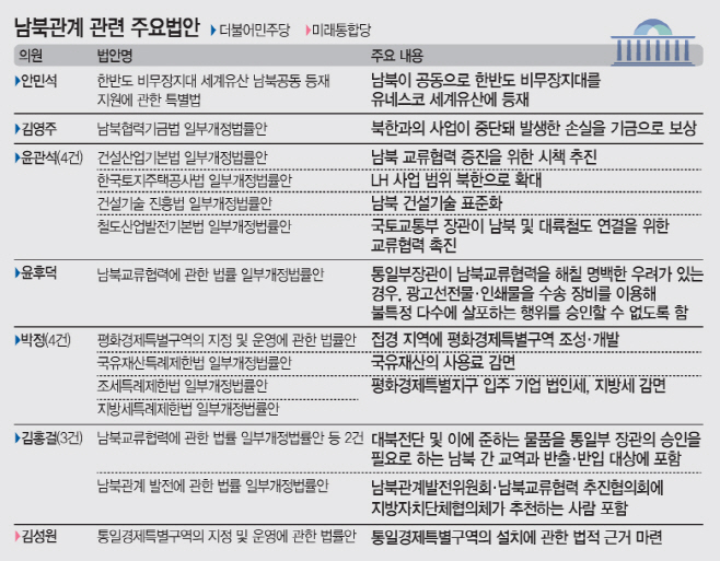 남북관계 관련 주요 법안 1