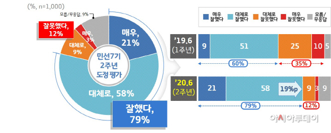 1. 민선7기 2주년 도정평가