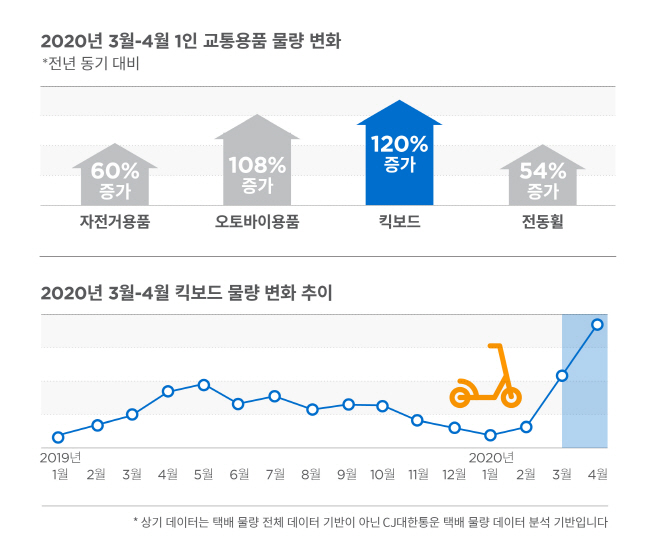 3. 2020년 3월~4월 1인 교통용품 물량 변화