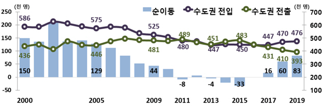 수도권 순이동 추이